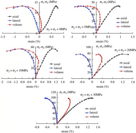 effects of rate of loading for compression test|Evaluation of stress path and load rate effects on rock strength .